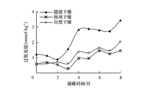 圖1:干燥方法對(duì)油茶籽儲(chǔ)藏過(guò)程中油脂的影響