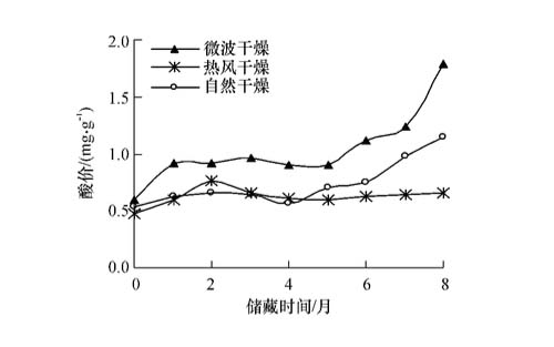 圖2:干燥方法對(duì)油茶籽儲(chǔ)藏過(guò)程中油脂酸價(jià)的影響